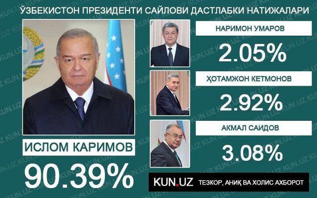 Результаты выборов президента в Узбекистане