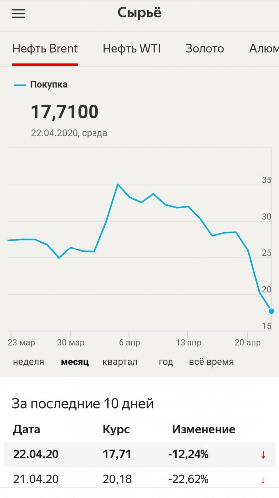 Нефть и рубль ускорили падение после решения Техаса не сокращать сланцевую добычу
