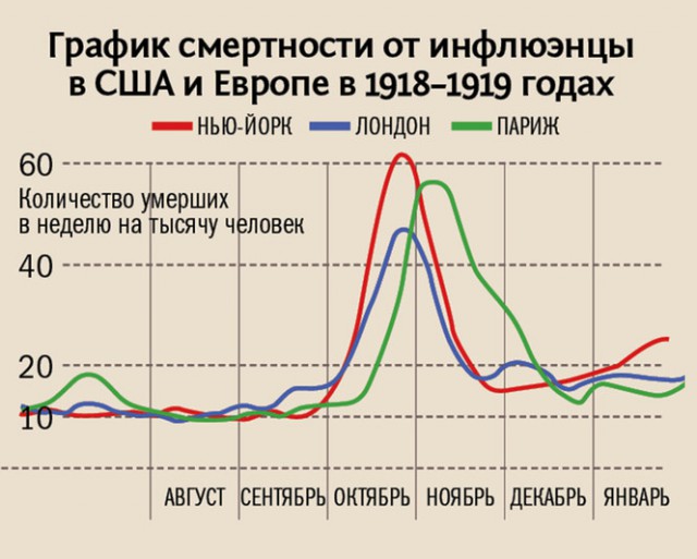 Куда пропала испанка, убившая миллионы?