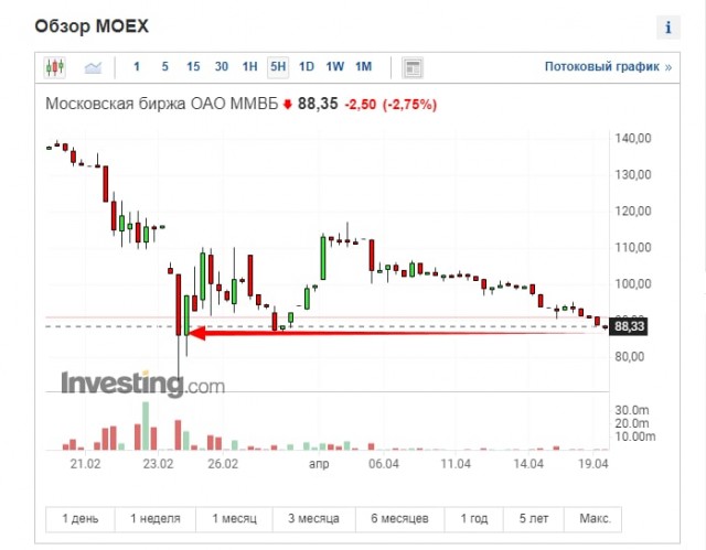 ⚡️Налоговая служба Великобритании отзывает статус Московской биржи как признанной фондовой биржи