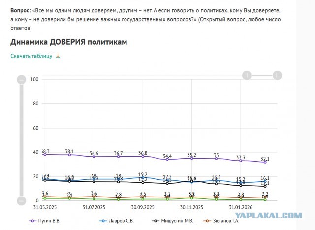 Рейтинг доверия к Путину упал до минимума с начала СВО, показал опрос ВЦИОМ