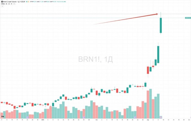Цены на нефть Brent впервые с лета 2022 года превысили $110 за баррель