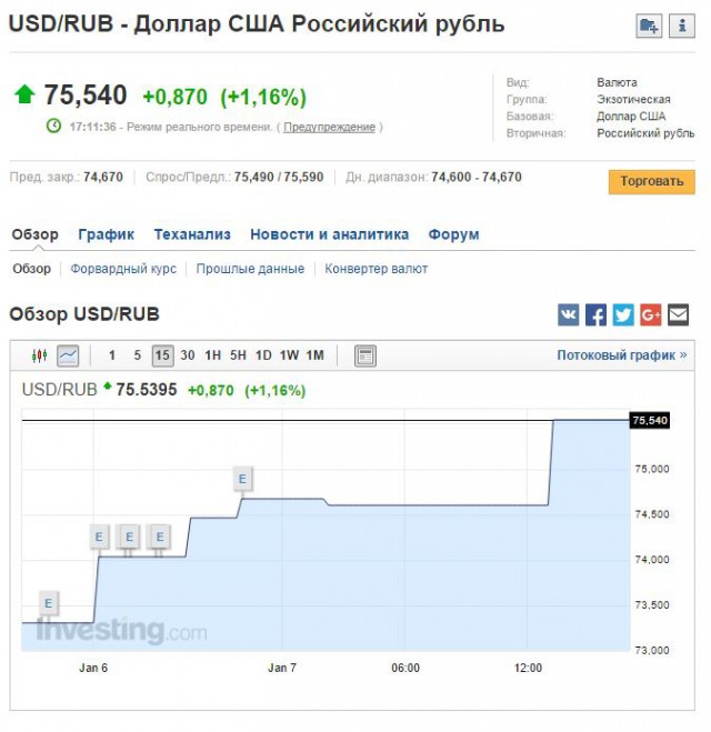 Цены на нефть упали ниже $34 за баррель