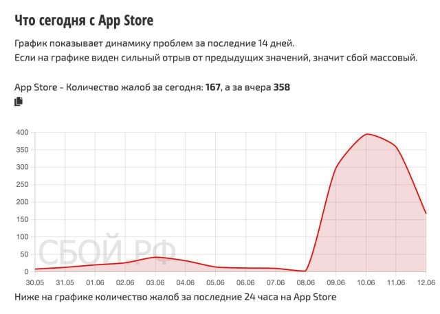 App Store сбоит в России. Пользователи столкнулись с медленной работой и проблемами с загрузкой приложений