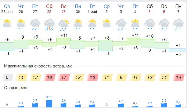 Резкое начало лета или из сапог в босоножки