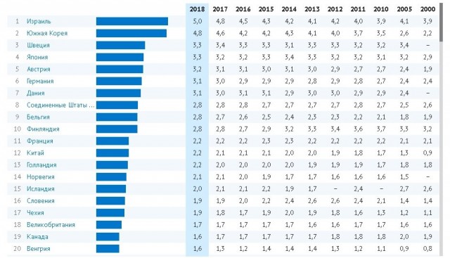 Финансирование науки из бюджета в 2023 г. снизилось до минимальных за 19 лет 0,74% ВВП