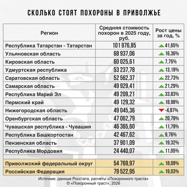 Похороны в Саратовской области дорожают быстрее инфляции.