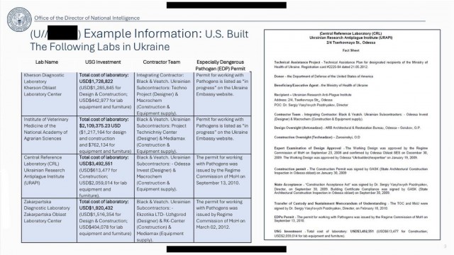 Национальная разведка США впервые опубликовала данные о биолабораториях на Украине