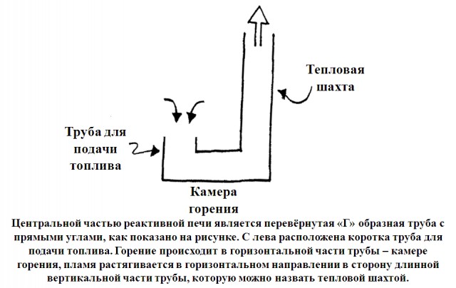 Печка на реактивной тяге
