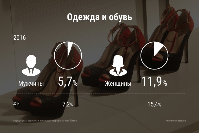 Средний чек россиян в магазинах достиг минимума за два года: на что обычно тратят деньги мужчины и женщины