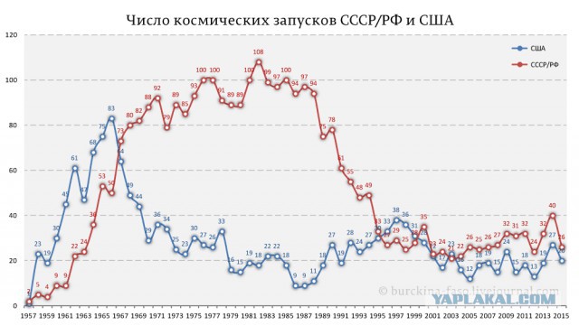 В США рассказали о деградации российской космонавтики