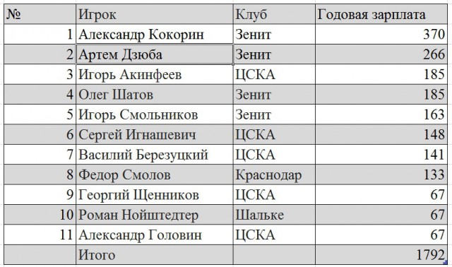 Зарплаты "героев" ЕВРО 2016