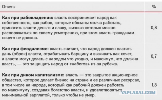 Граждане РФ хотят жить при социализме, а живут при диком капитализме: опрос