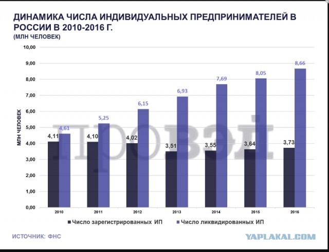 А вот и итоги марта! Количество ИП, прекративших деятельность в марте 2020 года, выросло на 77%!