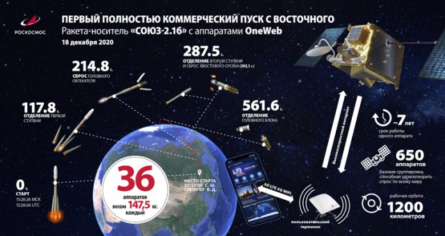 Сегодня 18.12.2020 с космодрома Восточный  стартует ракета со спутниками OneWeb