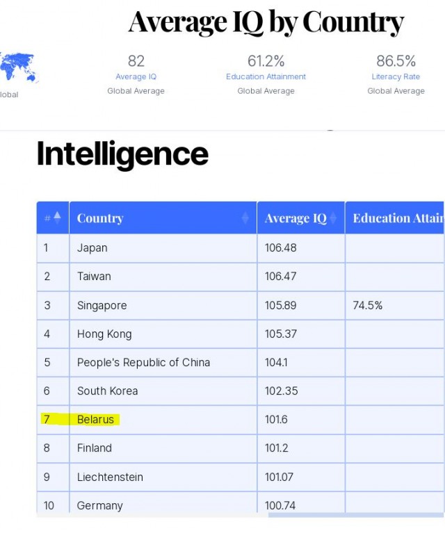 Уровень IQ на странам Европы