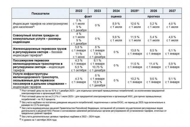 Минэкономразвития: платежи за ЖКХ вырастут на 11,9% с 1 июля 2025 года Ведомости