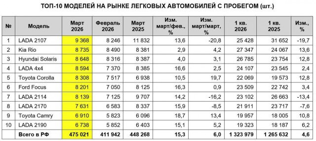 Российский рынок подержанных автомобилей находится на подъеме. Самая востребованная модель в марте - это ВАЗ-2107
