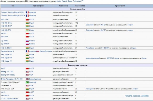 Вооружённые силы Индии