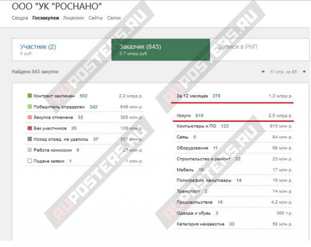 Миллиарды управляющей компании Чубайса: как продолжают пилить в "Роснано"