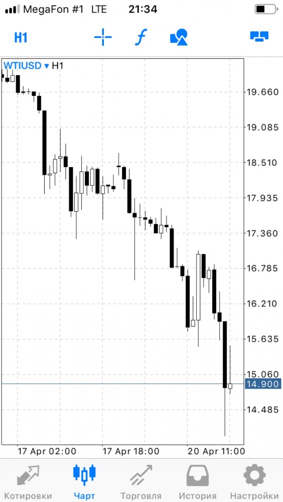 Цена на WTI упала ниже 0.1$