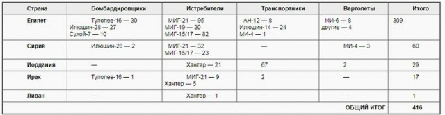 Операция «Фокус» 5 июня 1967 года, удар израильских ВВС. Разгромленные наголову египтяне торжественно объявили о своей победе