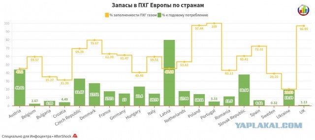 Германия начала отбирать из хранилищ запасенный на зиму газ