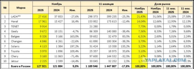 На фоне обвала продаж в РФ Toyota показала значительный рост - за 11 месяцев 2025 рост на 34% по сравнению с предыдущем годом