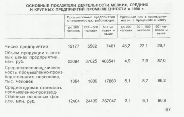 Сколько в России заводов?
