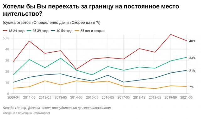 Демография и безработица лишили Россию 460 тыс. молодых работников за год В ближайшие годы работодатели могут потерять еще 8 млн
