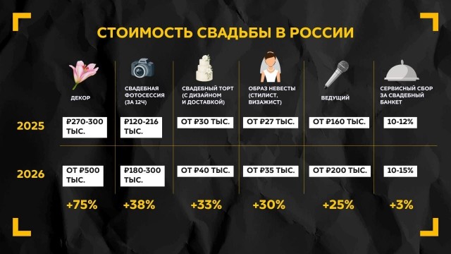 Свадьбы в России за год подорожали на 25%