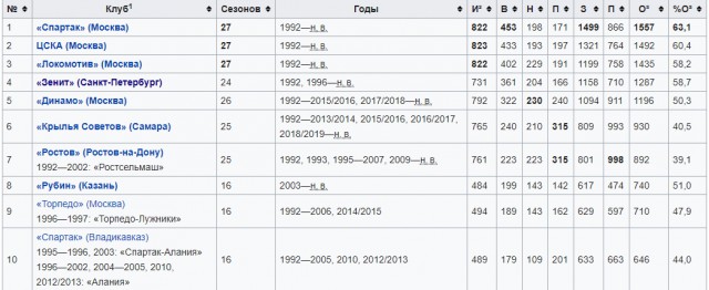 Чемпионат России по футболу 2018-2019(часть Vlll)