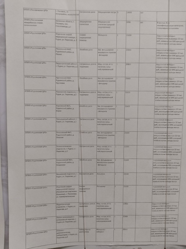Зарплаты замкадных медработников среднего звена