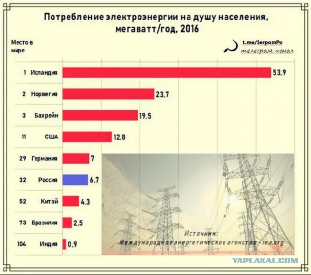 Начался первый в истории глобальный мировой энергокризис