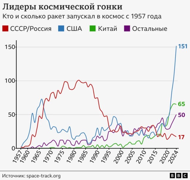 У России теперь 300 спутников на орбите!