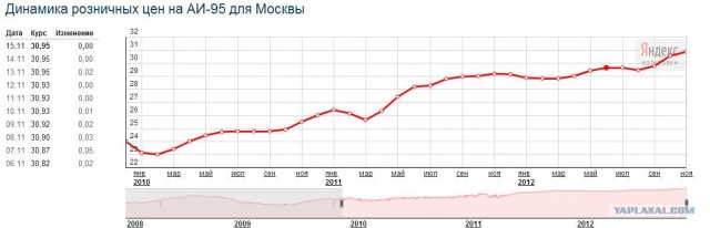 Не повышайте цен на бензин!