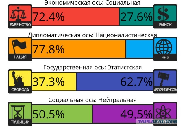 Тест на 8 политических ценностей