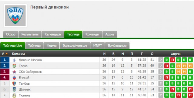 Футбол Чемпионат России 2016-17. Кубок России,РФПЛ,ФНЛ. Часть  XVII