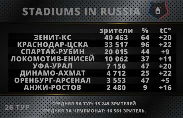 Чемпионат России по футболу 2018-2019( часть X)
