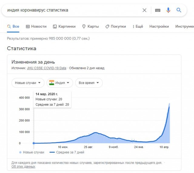 Индия пятый день подряд продолжает бить мировые рекорды по приросту заболевших коронавирусом. В стране гуманитарная катастрофа