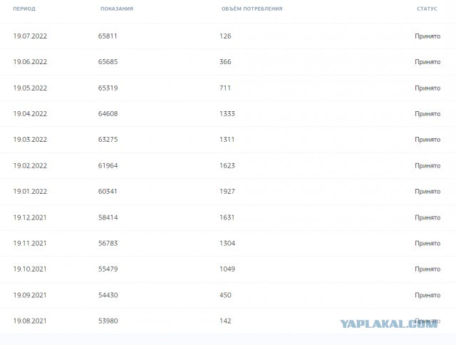 Цены на базовые продукты. Сравнение