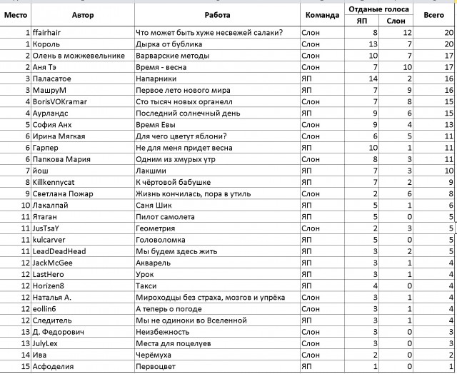 СлонотЯП итоги.