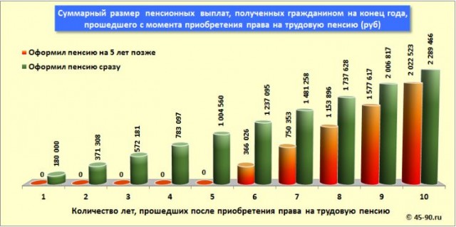 Откладывать выход на пенсию выгодно? Нет!