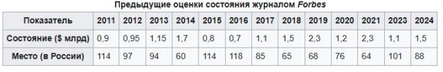 Аркадий Волож, основатель Яндекса, отказался от российского гражданства