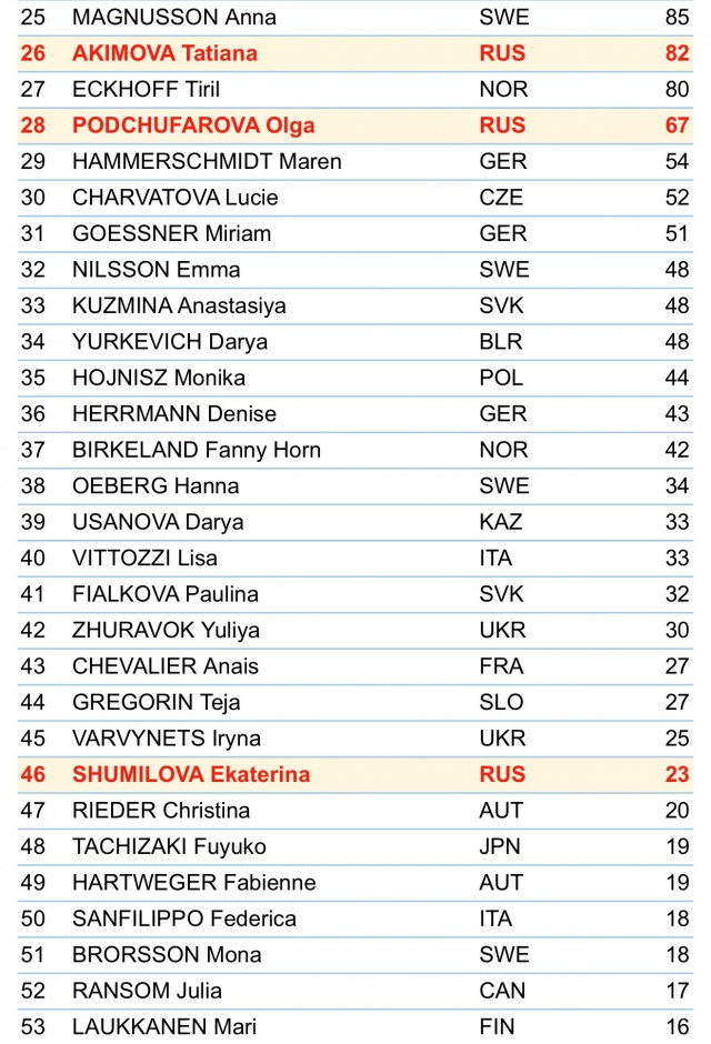 Биатлон. Сезон 2016/2017. Часть 3. Нове-Место.