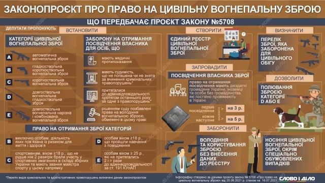 Рада предварительно одобрила свободное владение гражданами Украины огнестрельным оружием