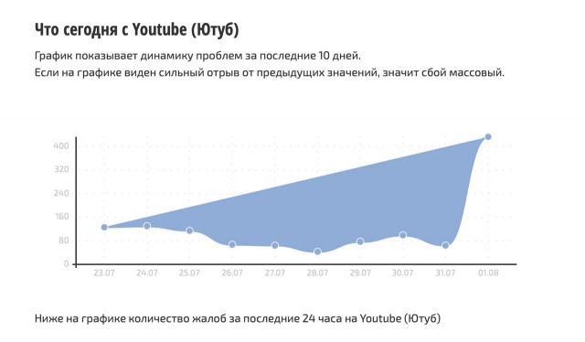 5 минут назад перестал полностью работать ютуб, а у вас как?