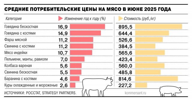 Говядина и баранина в России стремительно дорожают и становятся премиальным продуктом