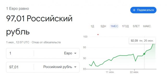 Доллар впервые с 29 марта поднялся выше 88₽