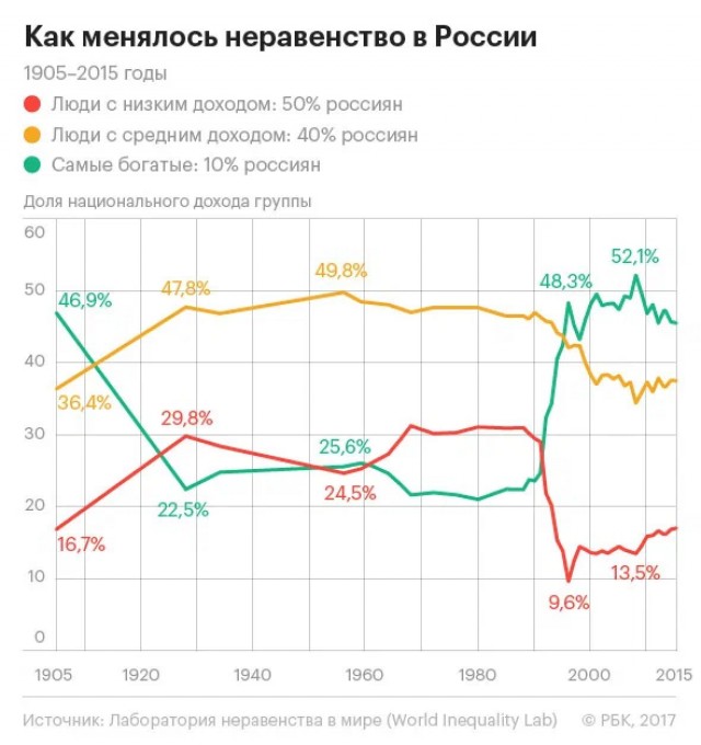 Симпатии к Сталину растут на фоне усиления неравенства и эксплуатации труда